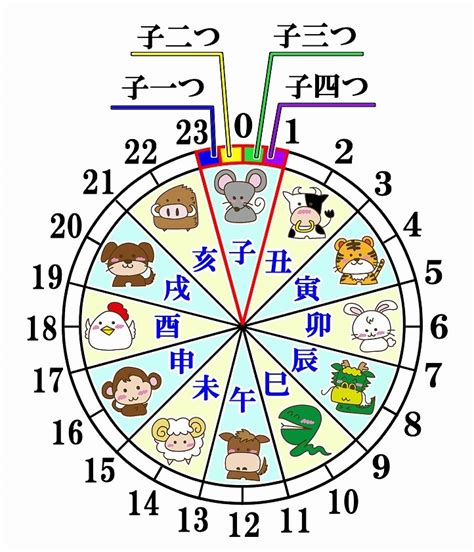 干支時間表|「十二支」と「月・時刻・方位」の関係とは？十二支で表すとど。